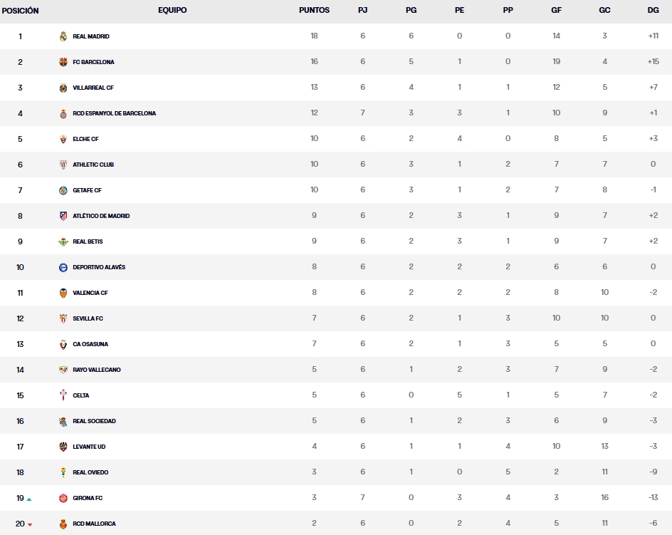 LaLiga EA Sports 25-26 | Resultados y clasificación tras el Girona - Espanyol que abría la jornada 7 2 clasificacion jornada 7 laliga ea sports 25 26 viernes