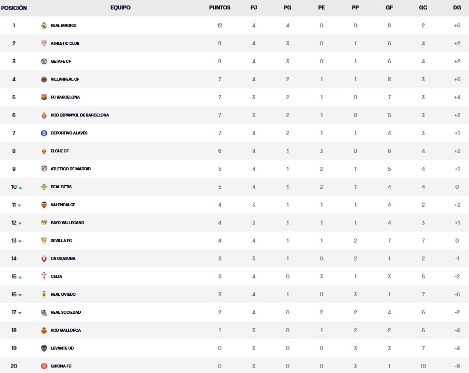 clasificacion laliga ea sports 24 25 jornada 4 sabado