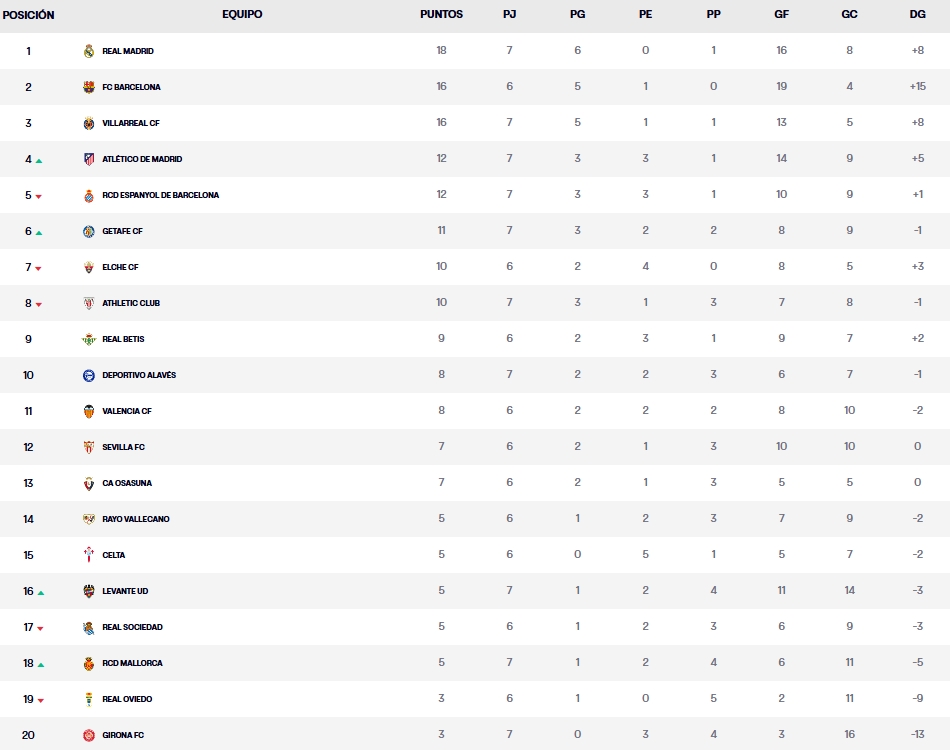 LaLiga EA Sports 25-26 | Resultados y clasificación tras los partidos del sábado de la jornada 7 2 clasificacion laliga ea sports 25 26 sabado