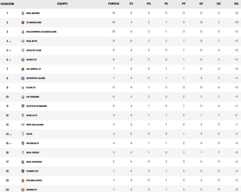 Así va LaLiga EA Sports 25-26 | Resultados y clasificación tras el partido del viernes de la jornada 5 2 clasificacion viernes jornada 5 laliga ea sports 25 26