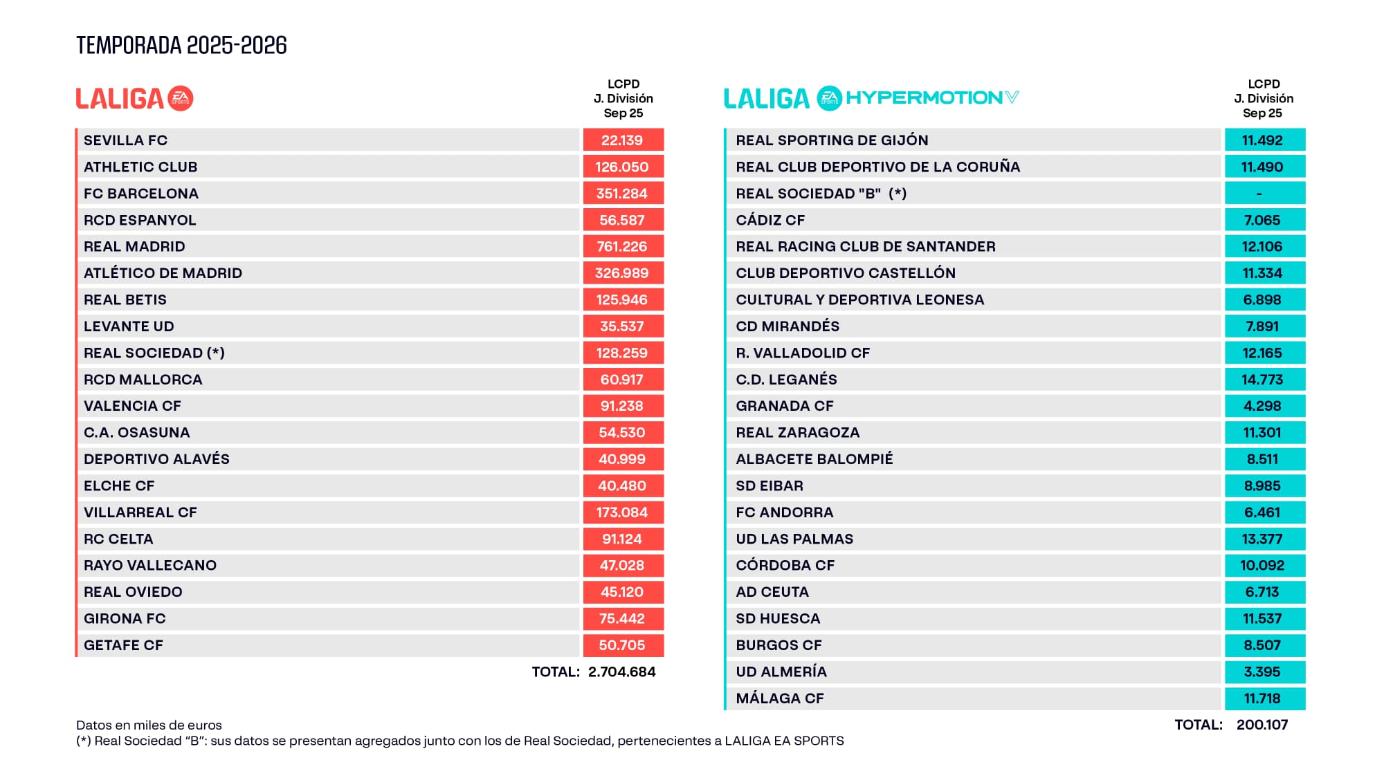Hoy en 'La Grada Ràdio' | La previa del Real Madrid - Espanyol con Sebas Herrera, Lowi llega al Espanyol, Mariscal celebra el 125 aniversario y se conoce el nuevo límite salarial 4 limites salariales septiembre 2025