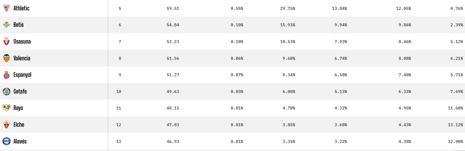La derrota en Madrid frena la escalada del Espanyol en las predicciones de Opta 2 prediccion opta jornada 5 laliga ea sports 25 26 rcd espanyol