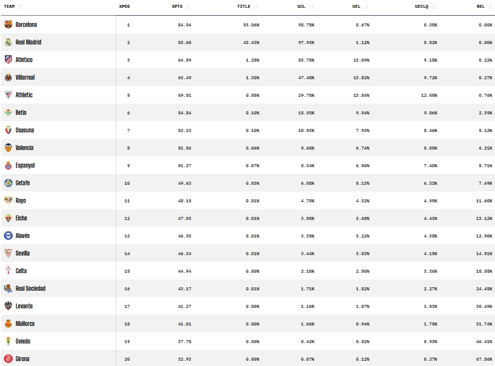 La derrota en Madrid frena la escalada del Espanyol en las predicciones de Opta 1 prediccion opta jornada 5 laliga ea sports 25 26