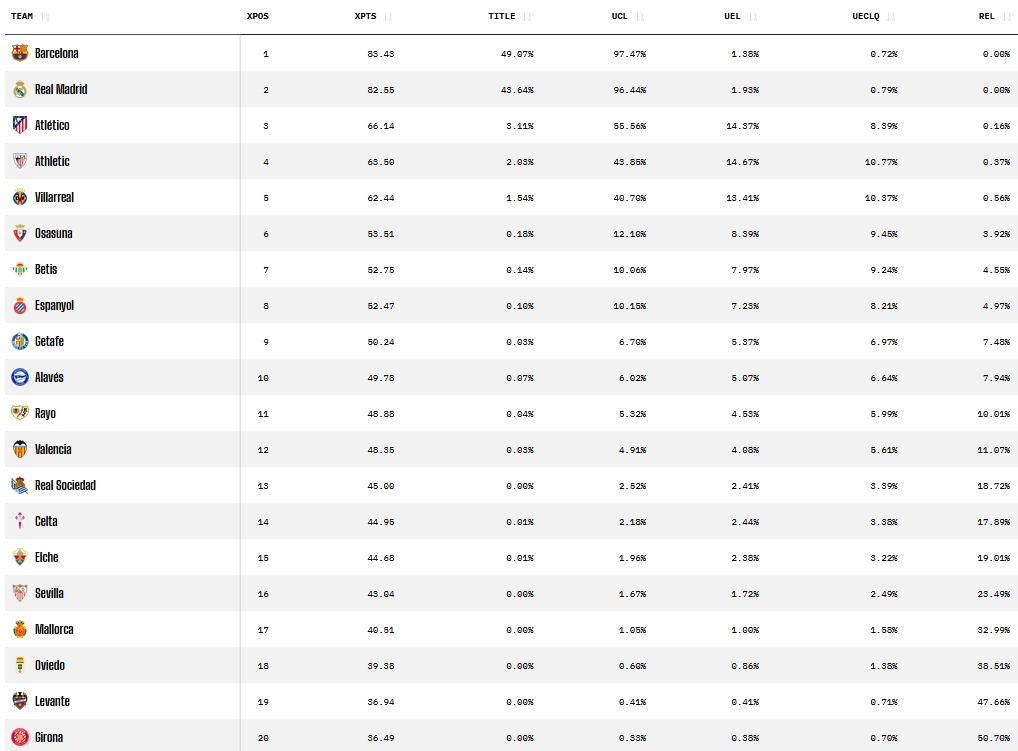 El Espanyol de Manolo González dispara sus opciones según el superordenador de Opta 1 predicciones opta laliga cuarta jornada