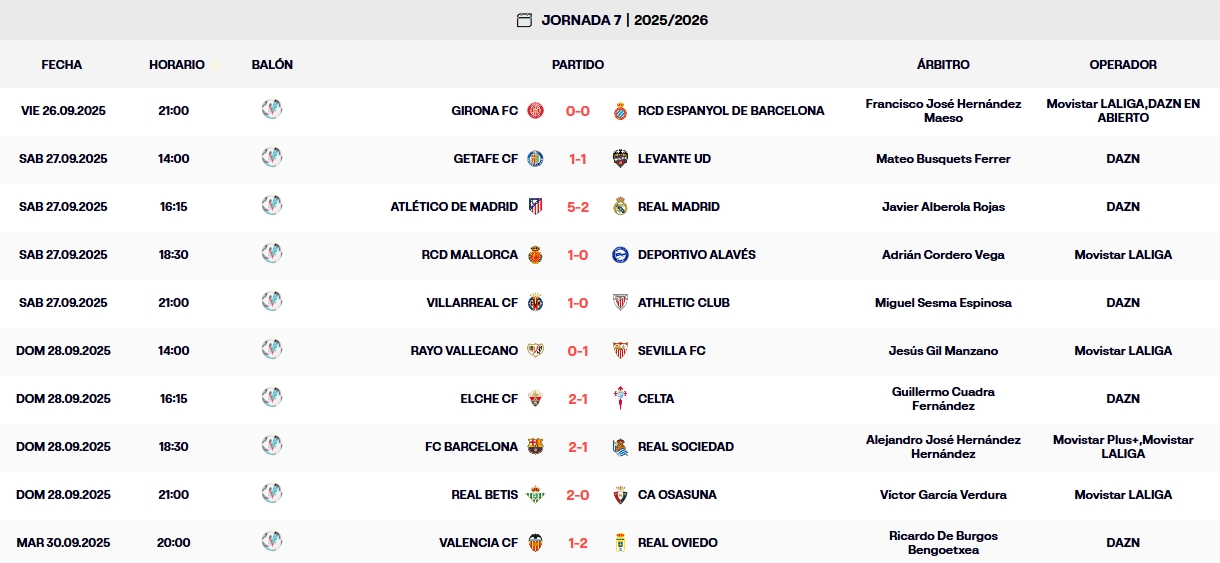 LaLiga EA Sports 25-26 | Resultados y clasificación finalizada la jornada 7 1 resultados jornada 7 laliga ea sports 24 25