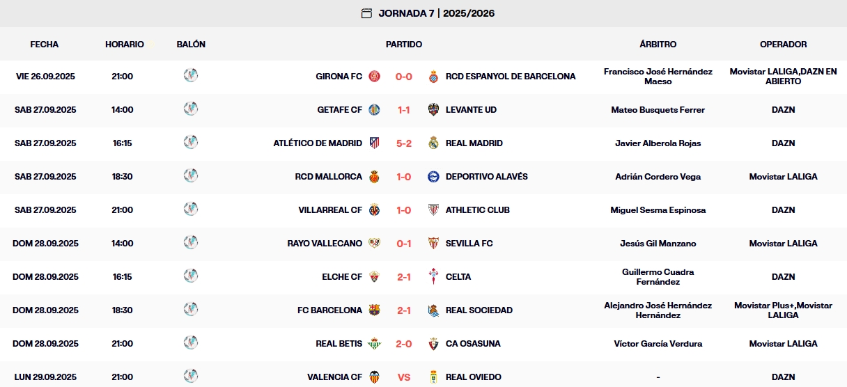 LaLiga EA Sports 25-26 | Resultados y clasificación tras los partidos del domingo de la jornada 7 1 resultados jornada 7 laliga ea sports 25 26 domingo