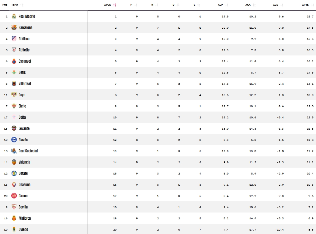El superordenador de Opta vuelve a creer un poco más en el Espanyol 3 clasificacion expected points jornada 9