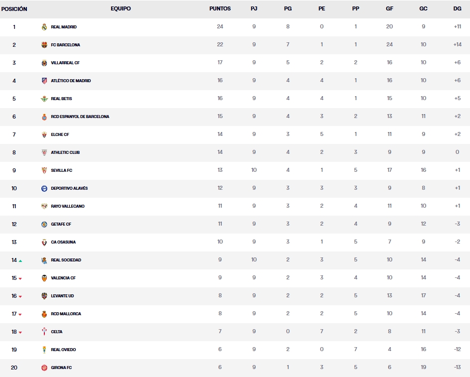clasificacion jornada 10 laliga ea sports 25 26 viernes