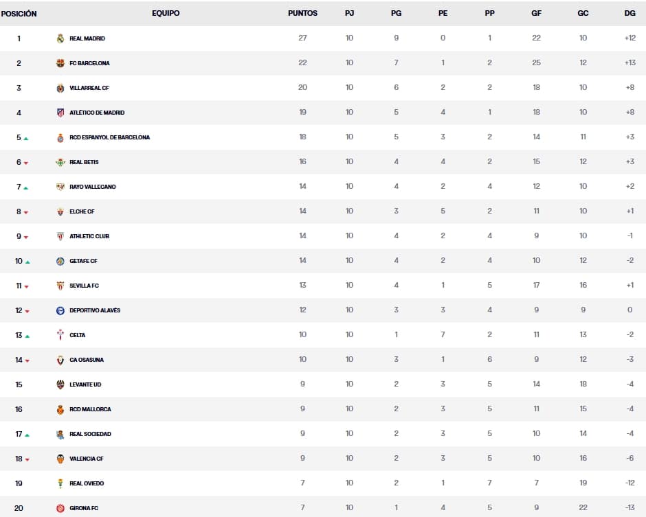 clasificacion jornada 10 laliga ea sports 25 26