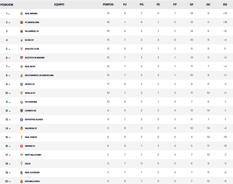 clasificacion jornada 8 laliga ea sports 25 26 sabado