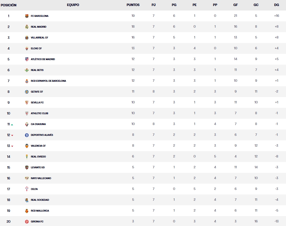 clasificacion jornada 8 laliga ea sports 25 26 viernes
