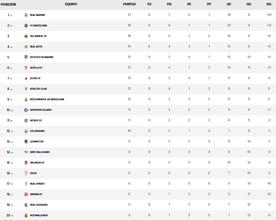 LaLiga EA Sports 25-26 | Las claves de la 9ª jornada: vuelve el lío tras el parón de selecciones 2 clasificacion jornada 8 laliga ea sports 25 26