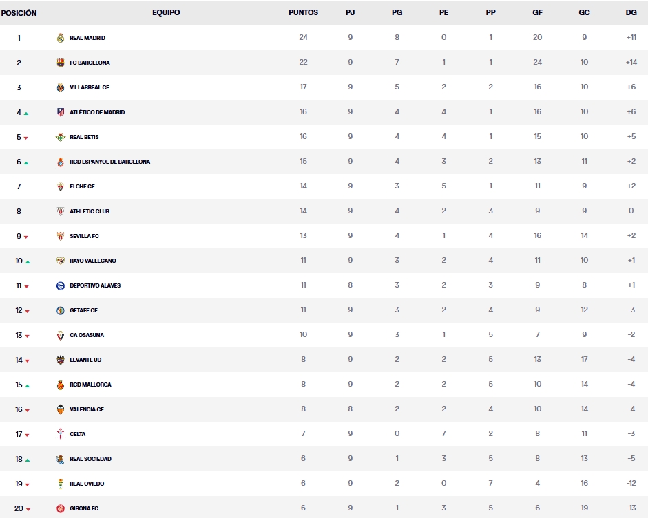 clasificacion jornada 9 laliga ea sports 25 26 domingo