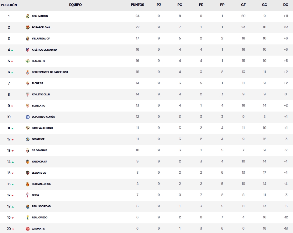 clasificacion jornada 9 laliga ea sports 25 26