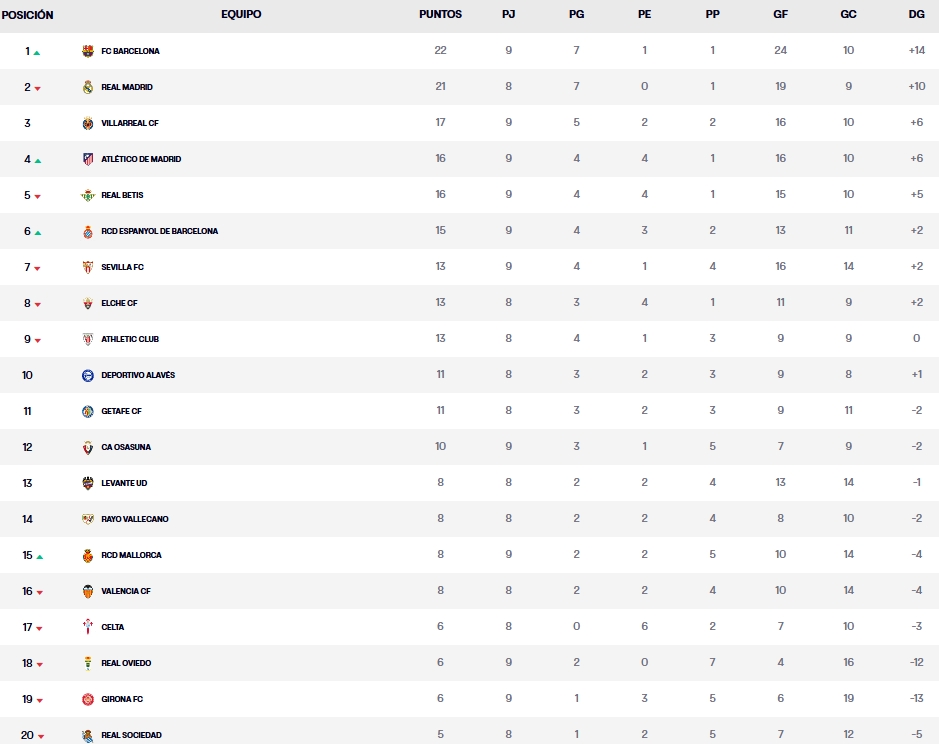 clasificacion laliga ea sports 25 26 jornada 9 sabado