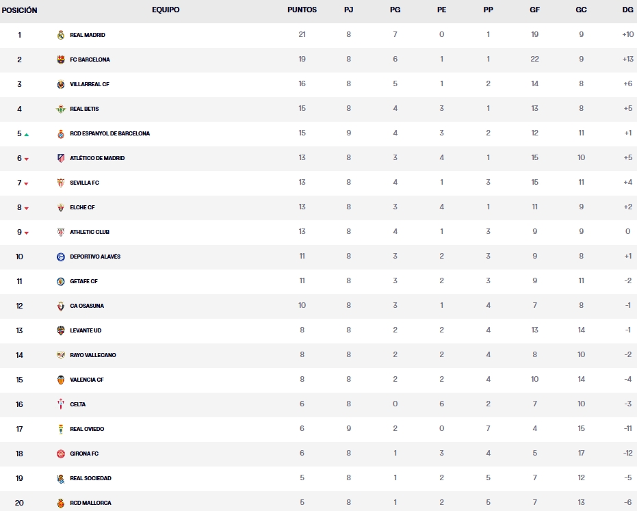 clasificacion laliga ea sports 25 26 jornada 9 viernes