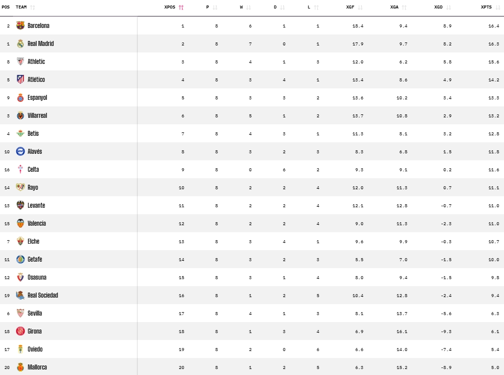 El superordenador de OPTA tras la jornada 8: así queda el Espanyol en las predicciones 3 opta expected jornada 8