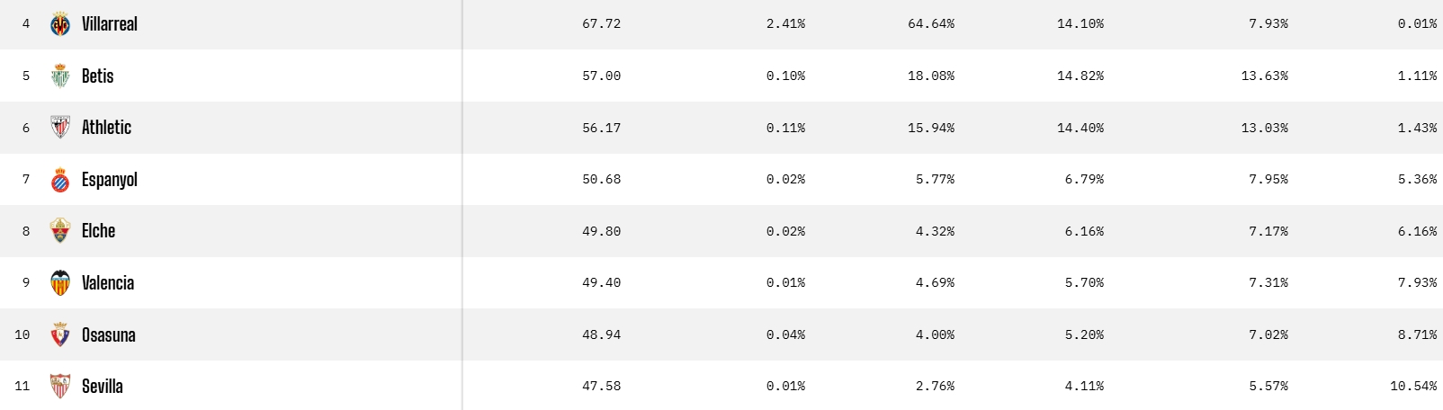 El Espanyol escala en las predicciones del superordenador de Opta 2 prediccion opta ia jornada 7