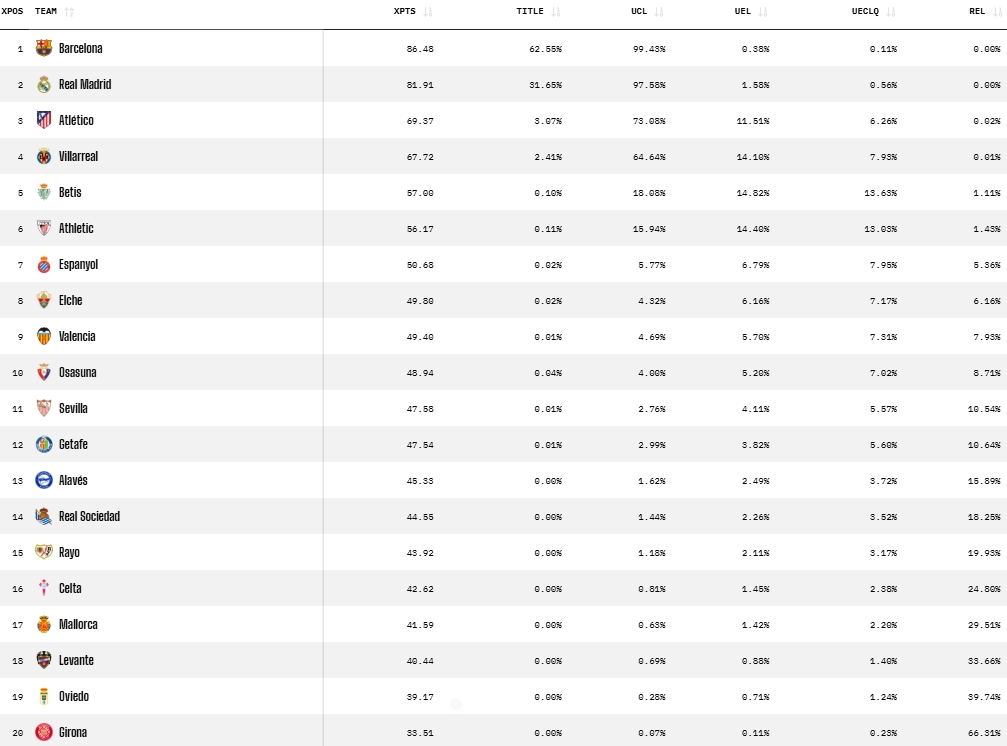 El Espanyol escala en las predicciones del superordenador de Opta 1 prediccion opta jornada 7