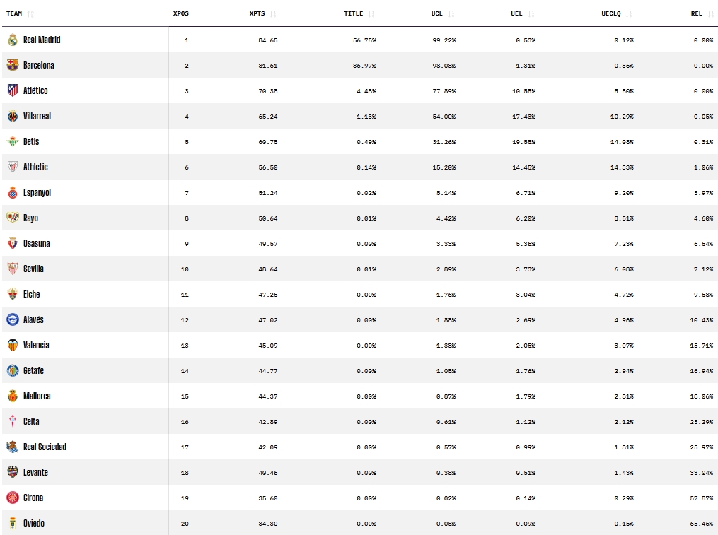 El superordenador de Opta vuelve a creer un poco más en el Espanyol 1 prediccion opta jornada 9