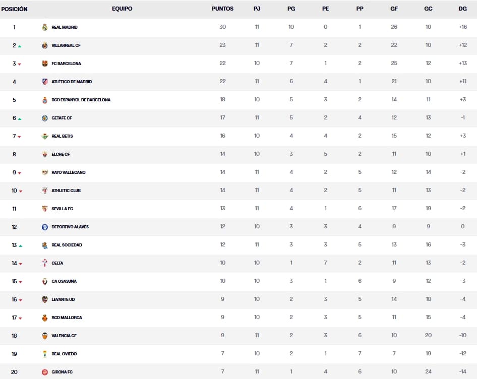 LaLiga EA Sports 25 - 26 | Festival de goles en LaLiga el sábado: el Madrid y el Villarreal se lucen, el Athletic se hunde y el Sevilla hace aguas 2 clasificacion jornada 11 laliga ea sports 25 26 sabado