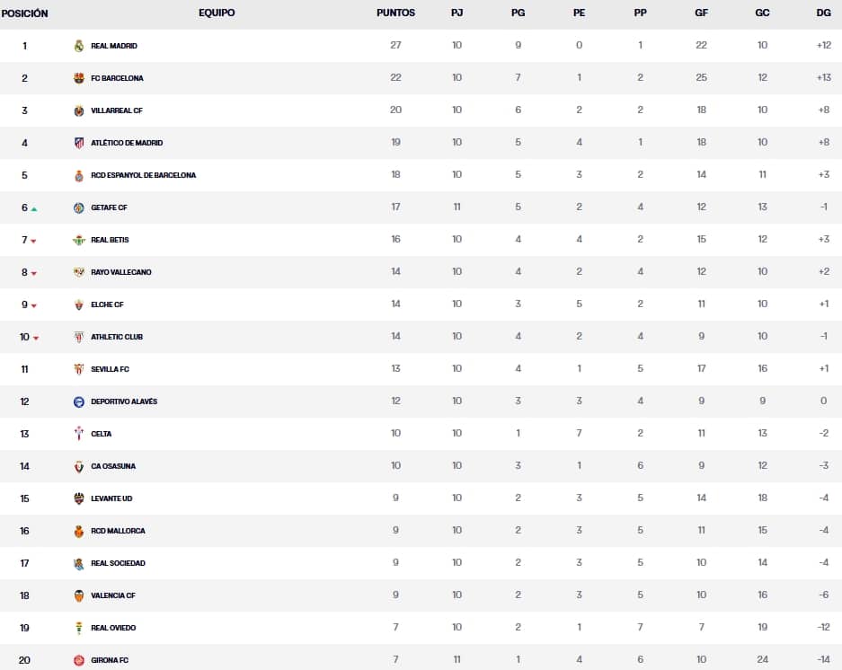 clasificacion jornada 11 laliga ea sports 25 26 viernes