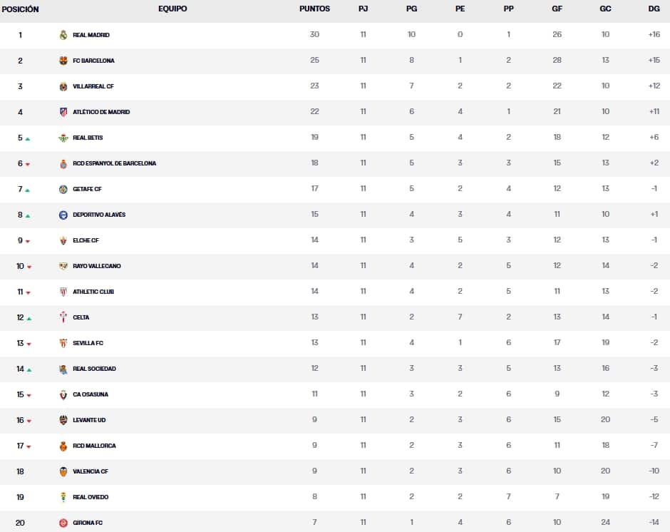 Las claves de la Jornada 12 de LaLiga EA Sports 25-26: el Espanyol – Villarreal destaca en un fin de semana de máxima tensión antes del parón 2 clasificacion jornada 11 laliga ea sports 25 26