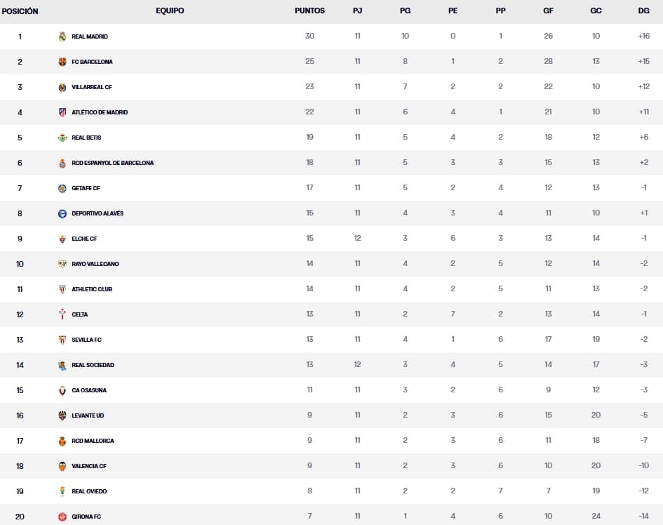 LaLiga EA Sports 25 - 26 | La jornada del sábado ofrece fútbol sin respiro: del Girona – Alavés al duelo de altura entre pericos y groguets 2 clasificacion jornada 12 laliga ea sports 25 26 viernes