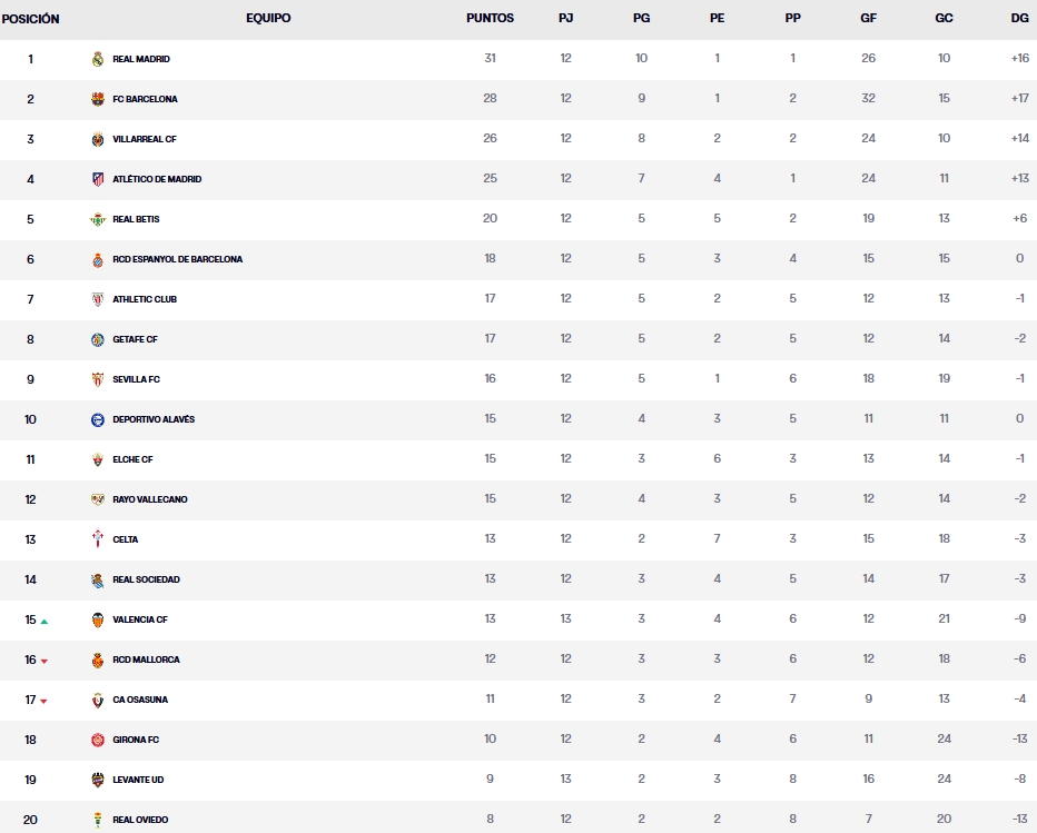 clasificacion jornada 13 laliga ea sports 25 16 viernes