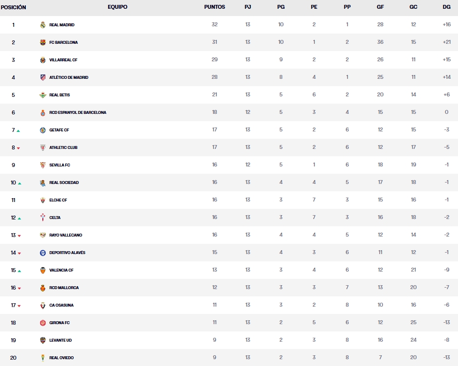 clasificacion jornada 13 laliga ea sports 25 26 domingo