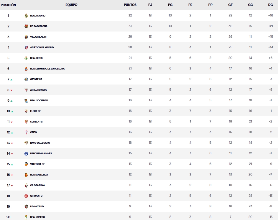 clasificacion jornada 13 laliga ea sports 25 26 lunes