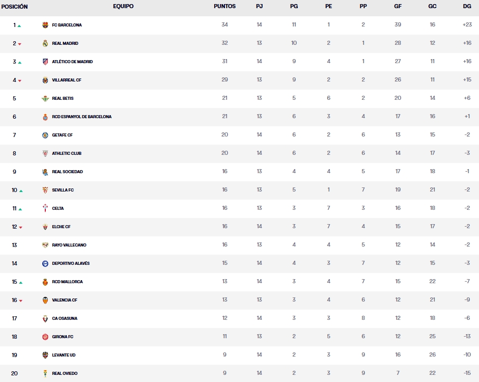 clasificacion jornada 14 laliga 25 26 sabado