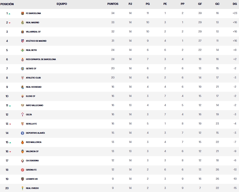 Hoy en 'La Grada Ràdio' | La resaca de Balaídos; el Espanyol se afianza sexto y el técnico del Celta monta el lío: "Amigo Giráldez, un poquito de humildad" 3 clasificacion jornada 14 laliga ea soports 25 26 domingo