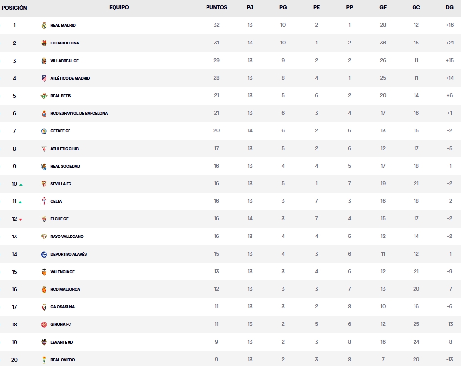 clasificacion jornada 14 laliga ea sports 24 25 viernes