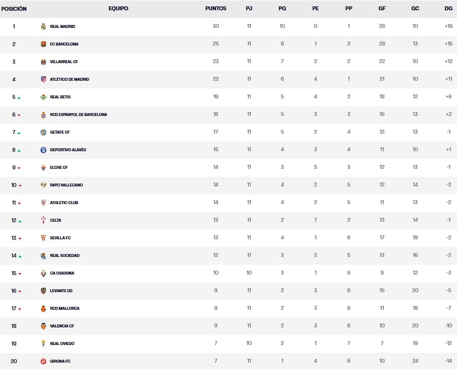 clasificacion laliga ea sports jornada 11 domingo