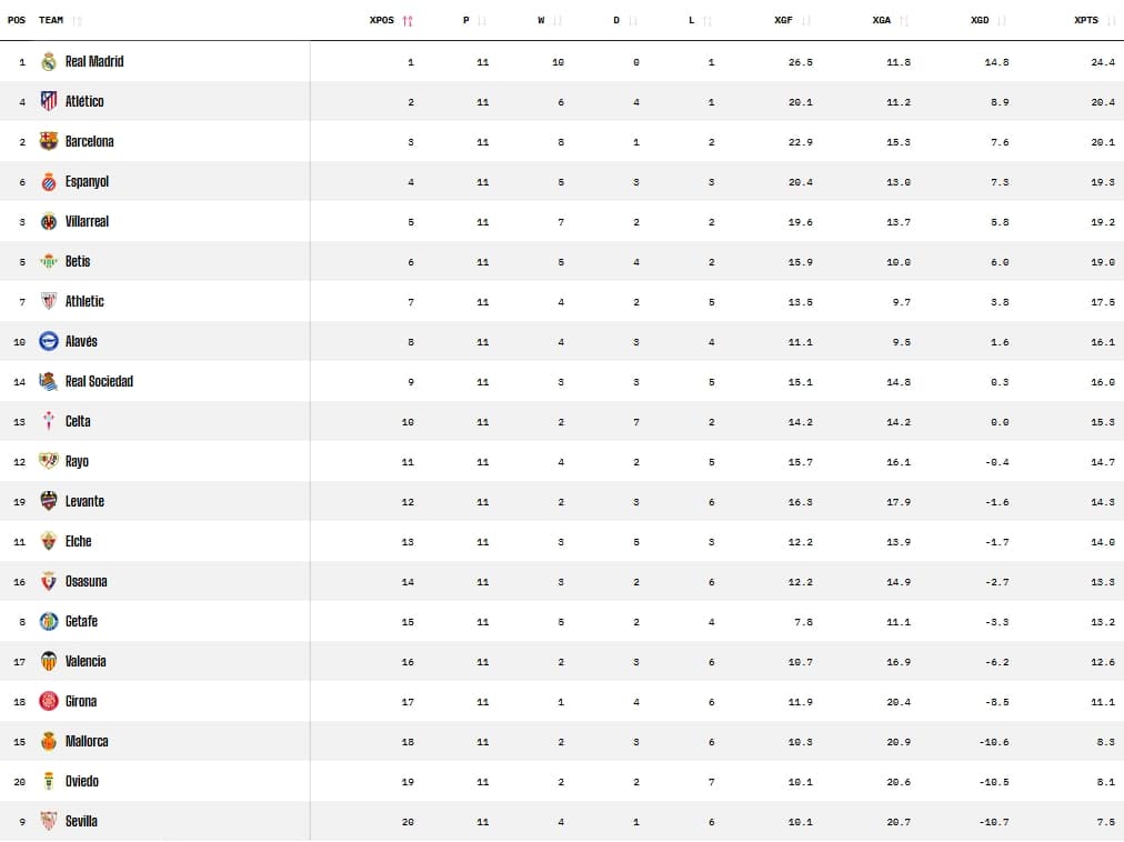 El superordenador de Opta baja un punto al Espanyol: la IA avisa, pero no suena la alarma 3 opta xpos jornada 12