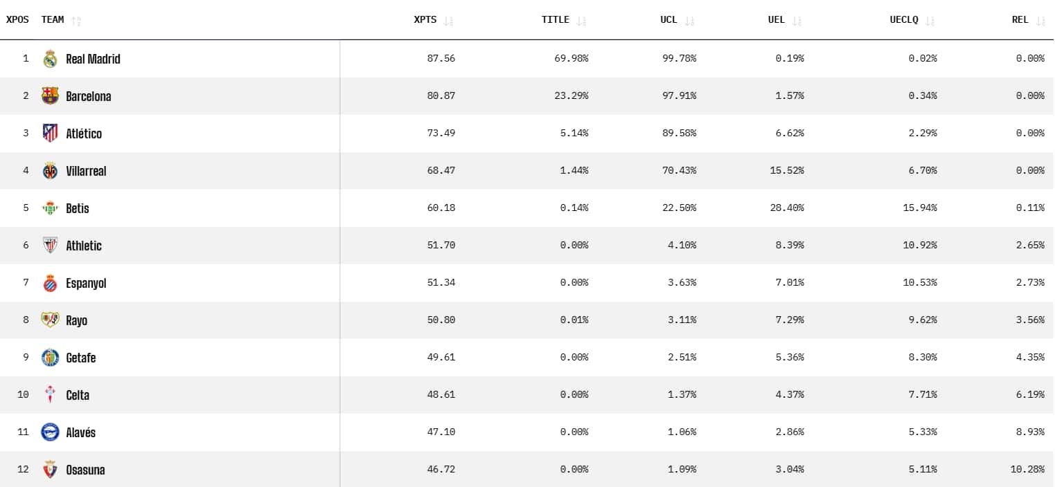 El Espanyol cae en las predicciones de Opta tras la jornada 11 pero se mantiene en la pelea europea 2 predicciones opta espanyol jornada 11