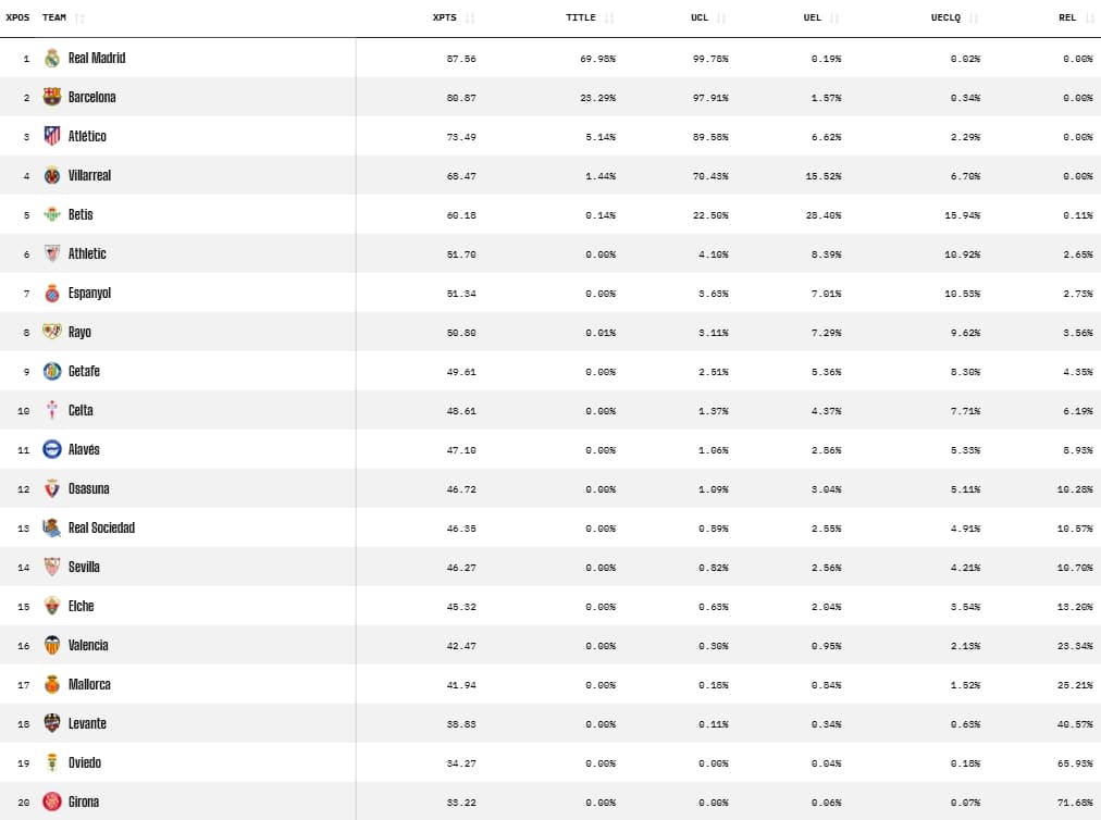 El Espanyol cae en las predicciones de Opta tras la jornada 11 pero se mantiene en la pelea europea 1 predicciones opta jornada 11