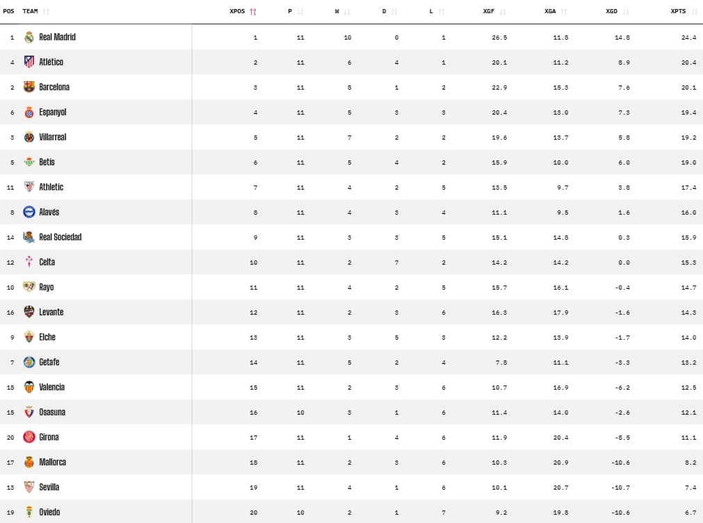El Espanyol cae en las predicciones de Opta tras la jornada 11 pero se mantiene en la pelea europea 3 puntos esperados espanyol jornada 11
