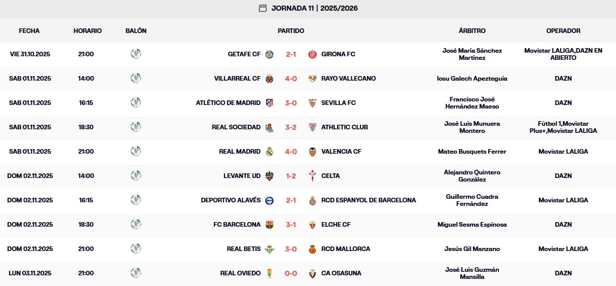 LaLiga EA Sports 25 - 26 | Resultados y clasificación una vez acabada la Jornada 11 1 resultados jornada 11 laliga ea sports 25 26