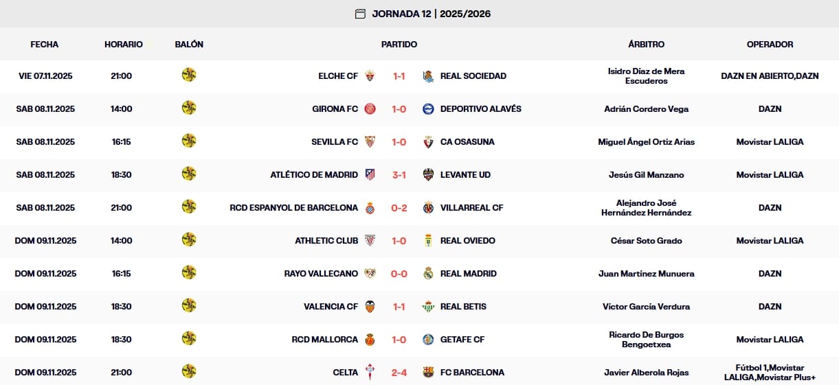LaLiga EA Sports 25 - 26 | El Espanyol se marcha al parón sexto pese al tropiezo ante el Villarreal 1 resultados jornada 12 laliga ea sports 25 26 domingo