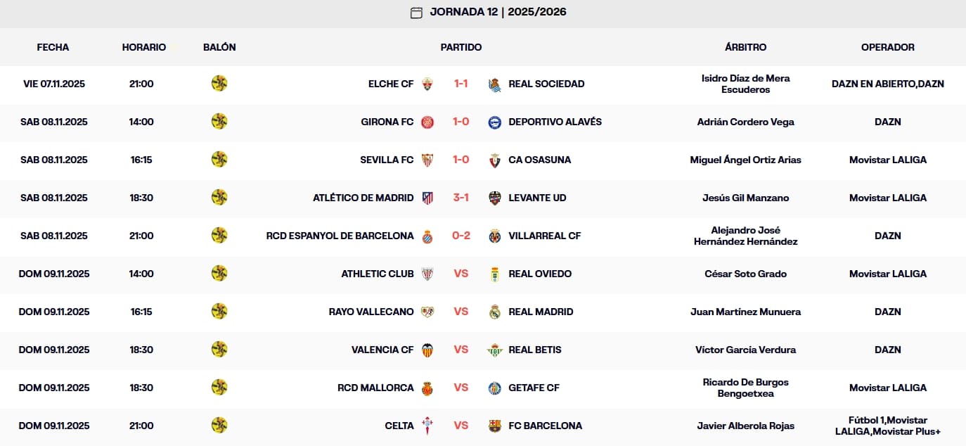 LaLiga EA Sports 25 - 26 | El Espanyol conserva la 6ª plaza, pendiente de lo que haga el Getafe 1 resultados jornada 12 laliga ea sports 25 26 sabado