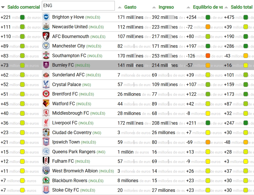 El CIES sitúa al Espanyol a la cola de LaLiga en su informe sobre eficiencia en el mercado de fichajes desde 2021; el saldo del Burnley, de los más mejores de Inglaterra 2 saldo fichajes traspasos burnley