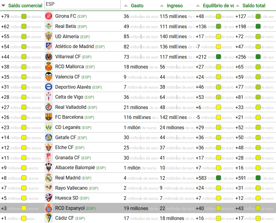 El CIES sitúa al Espanyol a la cola de LaLiga en su informe sobre eficiencia en el mercado de fichajes desde 2021; el saldo del Burnley, de los más mejores de Inglaterra 1 saldo fichajes traspasos espanyol