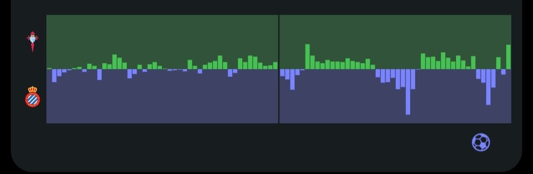 Hoy en 'La Grada Ràdio' | La resaca de Balaídos; el Espanyol se afianza sexto y el técnico del Celta monta el lío: "Amigo Giráldez, un poquito de humildad" 4 atack momentum celta espanyol