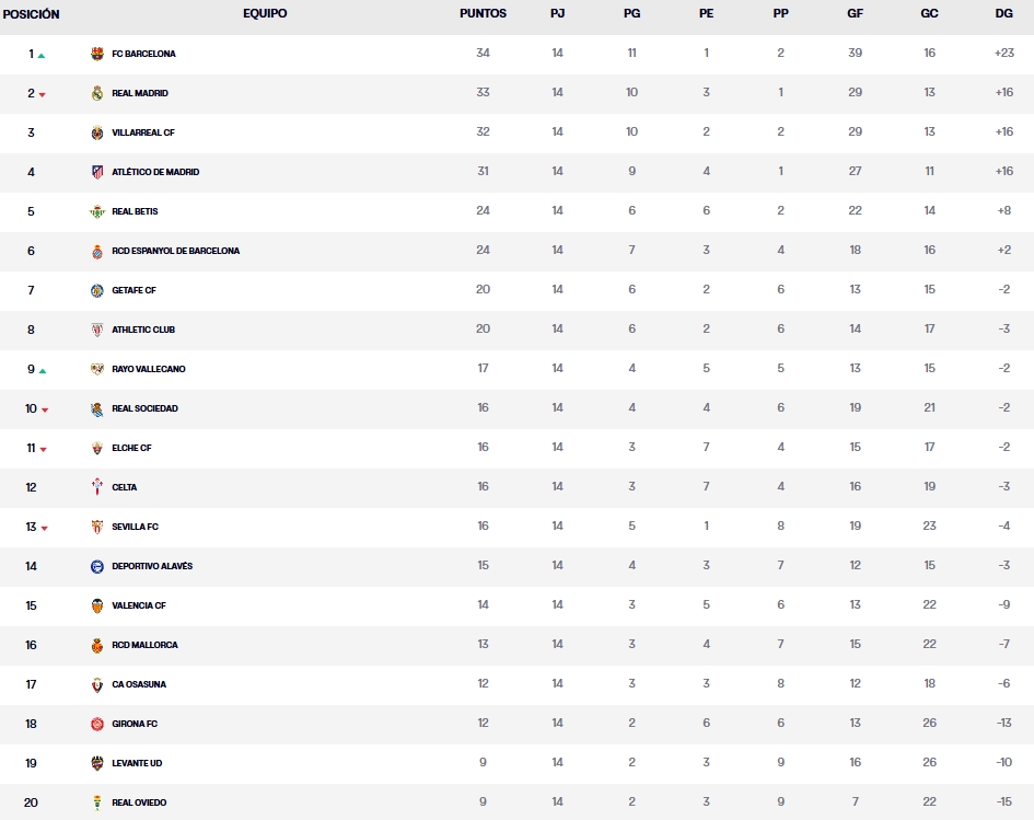 clasificacion jornada 14 laliga ea sports lunes