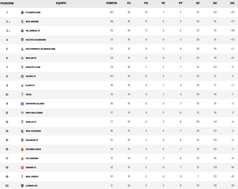 Resultados y clasificación de la Jornada 15 de LaLiga EA Sports 25-26 | Así sí: oficio, carácter y quinto puesto para un Espanyol que no se baja del tren 2 clasificacion jornada 15 laliga ea sports 25 26 domingo