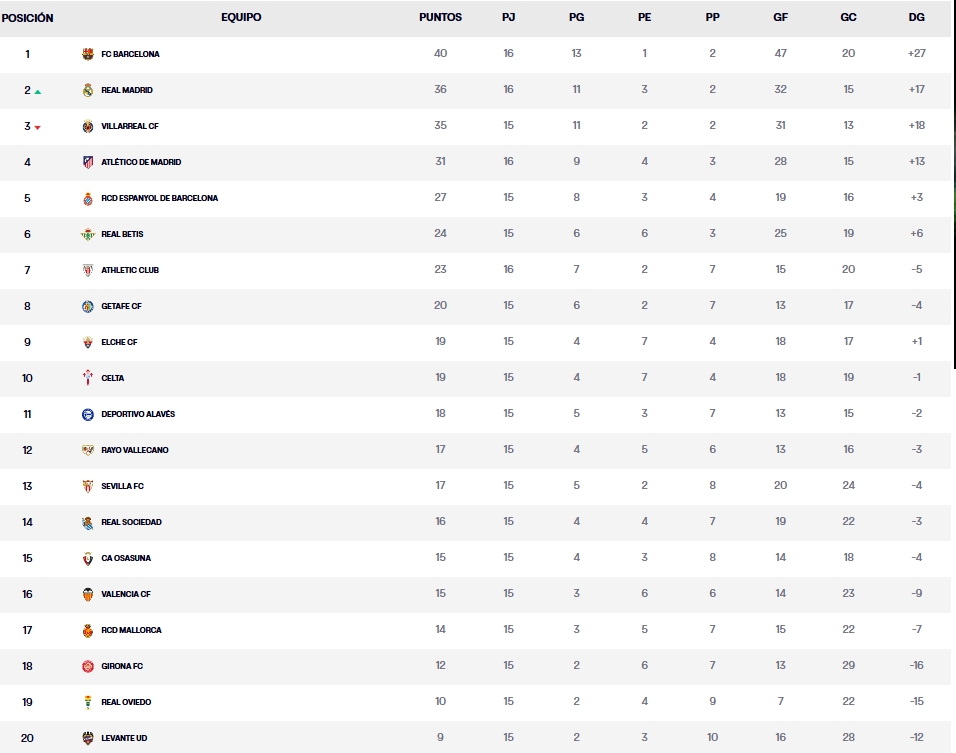 clasificacion jornada 15 laliga ea sports 25 26 lunes