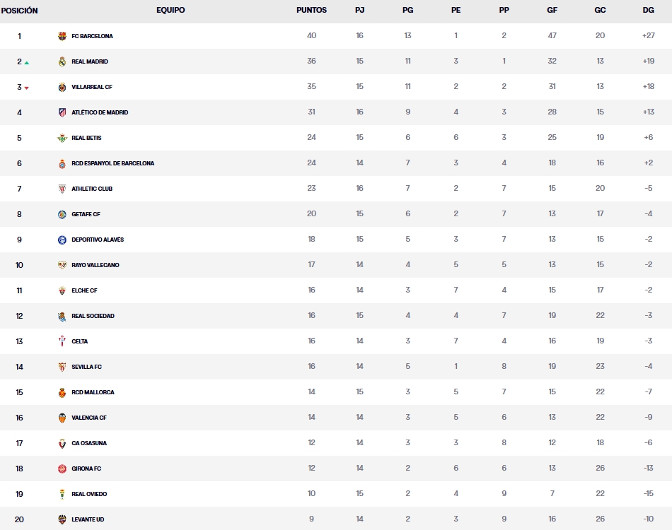 Resultados y clasificación de la Jornada 15 de LaLiga EA Sports 25-26 | El Espanyol será quinto si suma ante el Rayo 2 clasificacion jornada 15 laliga ea sports 25 26 sabado