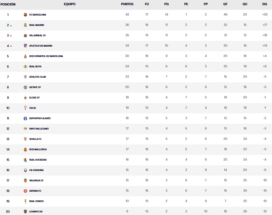 clasificacion jornada 16 laliga 25 26 sabado
